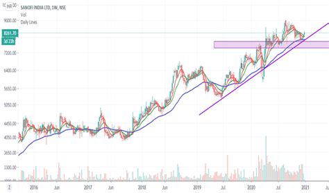 SANOFI Stock Price and Chart — NSE:SANOFI — TradingView