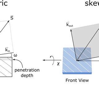 Asymmetric and skew asymmetric geometries used in XRD. Asymmetric... | Download Scientific Diagram