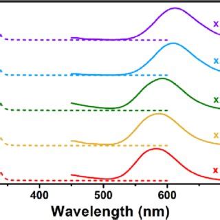 Normalized Steady State Absorption Dashed Line And Pl Continuous