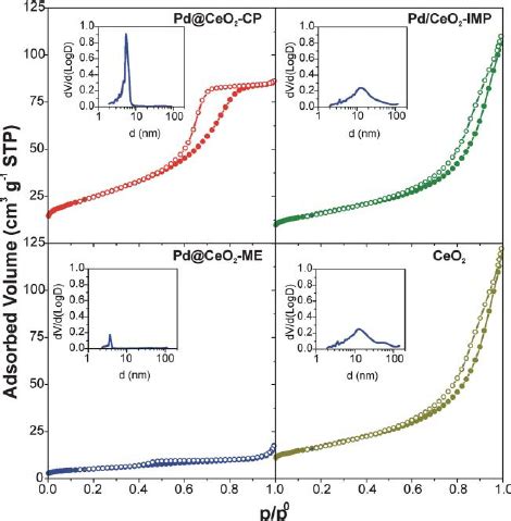 Bet Curves Of The Samples Prepared Filled Symbols Adsorption Branch