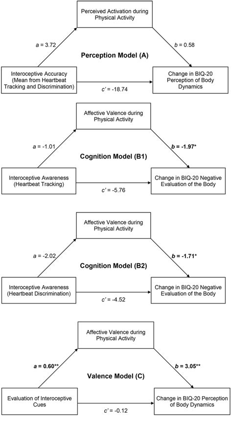 Graphical Illustrations Of The Mediation Analyses On The Proposed Download Scientific Diagram