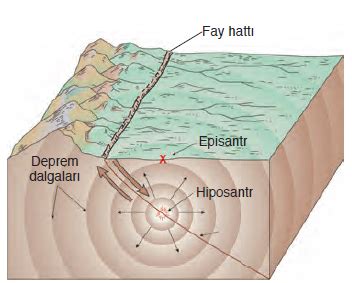 Deprem Nedir Nasıl Ölçülür Coğrafyacı