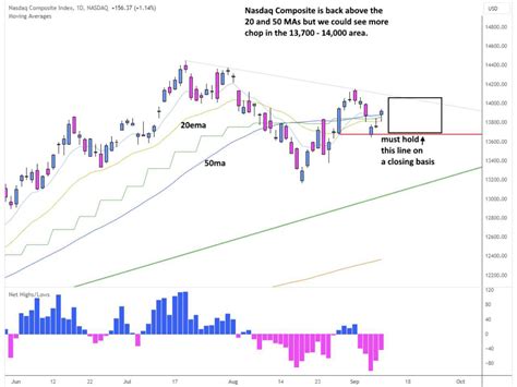 Nasdaq Composite : r/PlaybookTrading