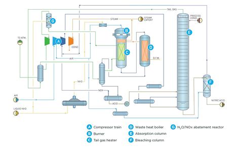 Nitric Acid Process Flow Diagram