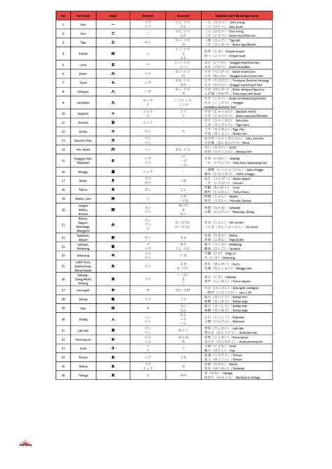 SOLUTION: Kanji jlpt n5 summary table - Studypool