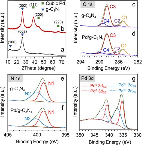 Xrd Diffractograms Of A G C N And B Pd G C N C S Xps Spectra Of