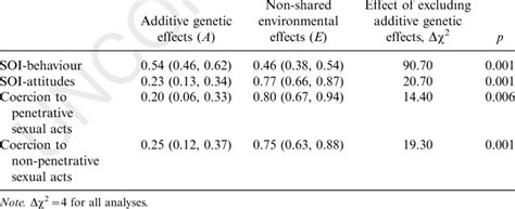 Estimates With 95 Confidence Intervals Of Genetic And Non Shared