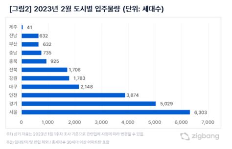 2월 전국 아파트 2만3808가구 입주