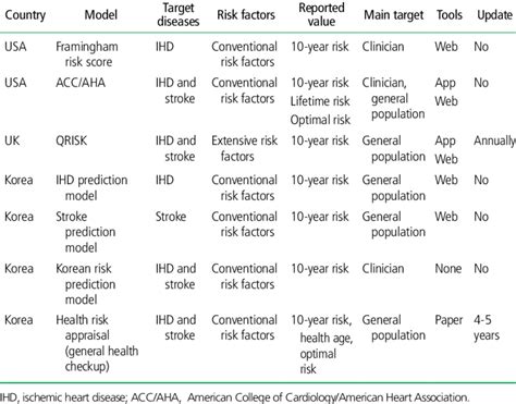 Comparison Of Prediction Model Of Cardiovascular Disease Download Table