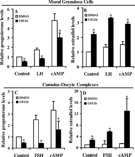 Effects Of Inhibition Of Mapk Activity On The Production Of P A C