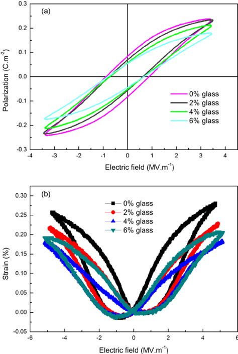 A Polarization Versus Electric Field P E Hysteresis Loops Of