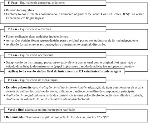 Processo De Adaptação Cultural E Validação Ectds Download Scientific