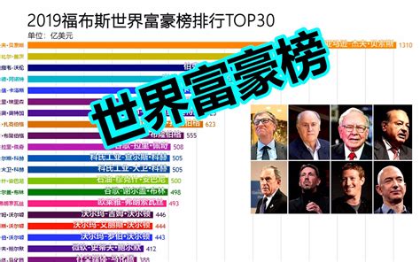 最新！2019福布斯世界富豪排行榜top30，看看世界今年的世界富豪是谁吧？哔哩哔哩 ゜ ゜つロ 干杯~ Bilibili