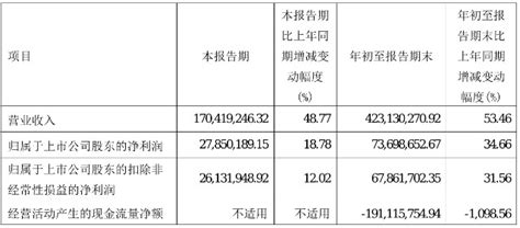 罗曼股份2021年前三季度净利736987万元同比净利增加3466财富号东方财富网