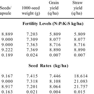 Effect Of Fertility Levels And Seed Rates On Yield Attributes Yield