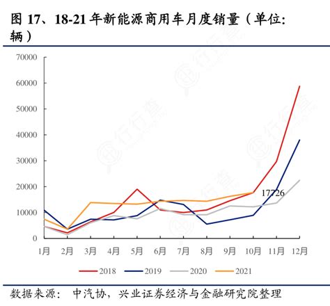 非常想了解18 21年新能源商用车月度销量（单位这个问题行行查行业研究数据库