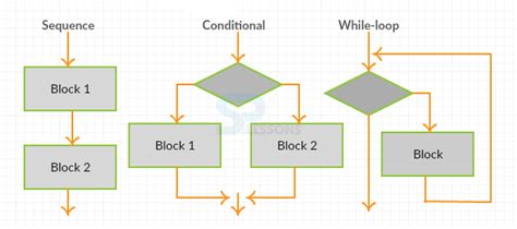 Plsql Sequential Control Splessons