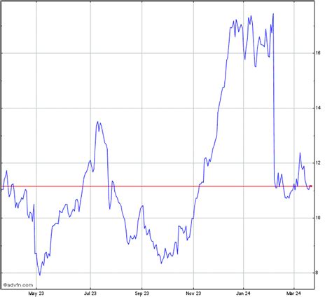 Snap Stock Chart - SNAP