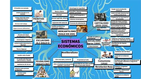 Mapa Conceptual Sistemas Economicos Images The Best Porn Website