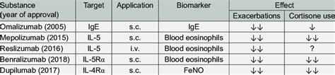 Profiles of approved asthma biologics. | Download Scientific Diagram