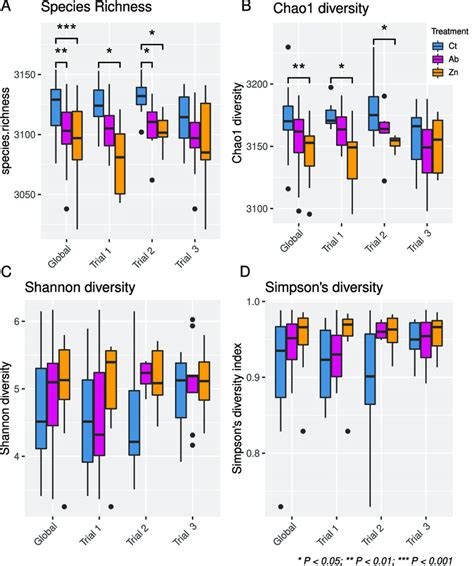 Alpha Diversity Richness Species Richness A Chao1 Diversity Index