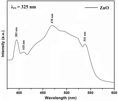 Room Temperature Photoluminescence Emission Spectra Of Zno