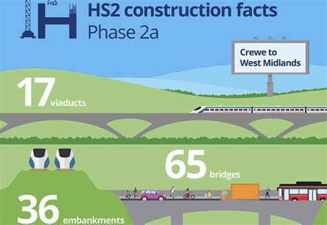 Six Chase £240m Hs2 Phase 2a Advanced Works Construction Enquirer News