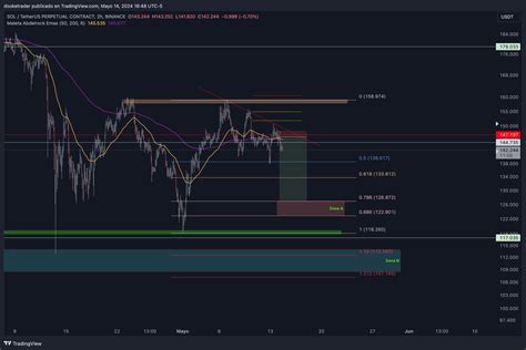 Binance Solusdt P Chart Image By Dooketrader Tradingview