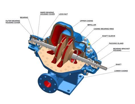 Horizontal Pumps Horizontal Splits Pumps Horizontal Pumps