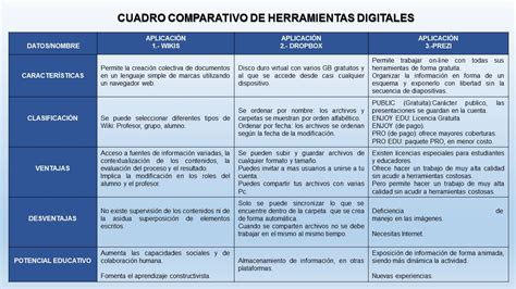 Proceso De Aprendizaje Act 1 Cuadro Comparativo Herramientas