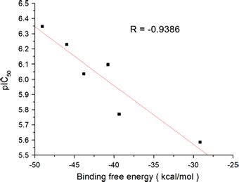 The Relationship Between Binding Free Energy And Pic Of Compounds