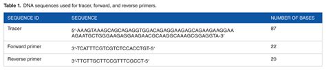 DNA sequences used for tracer, forward, and reverse primers. | Download ...