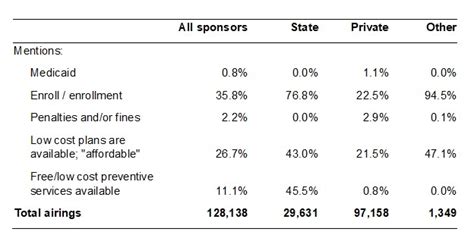 Health Insurance Television Advertising Content And The Fifth Open Enrollment Period Of The