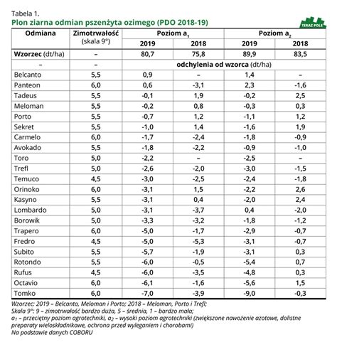 Odmiany Pszen Yta Ozimego W Pdo Terazpole Pl