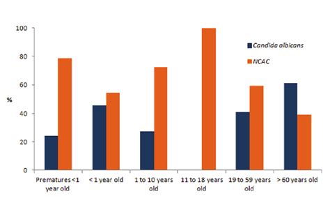 Percentage Of Candida Albicans And Other Candida Species By Age