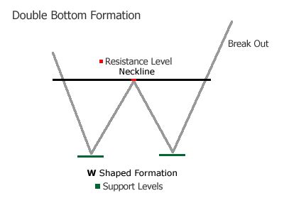 Forex Double Bottom Chart Pattern