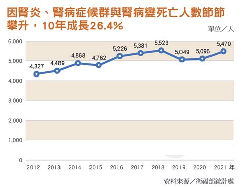 臺灣洗腎率世界第一，一年逾8萬人洗腎 Advisers財務顧問雜誌