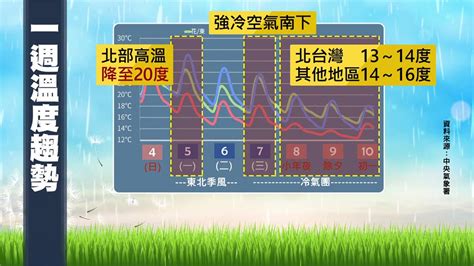 強冷空氣來襲！過年「濕冷到乾冷」 小年夜到初一北台灣探13度