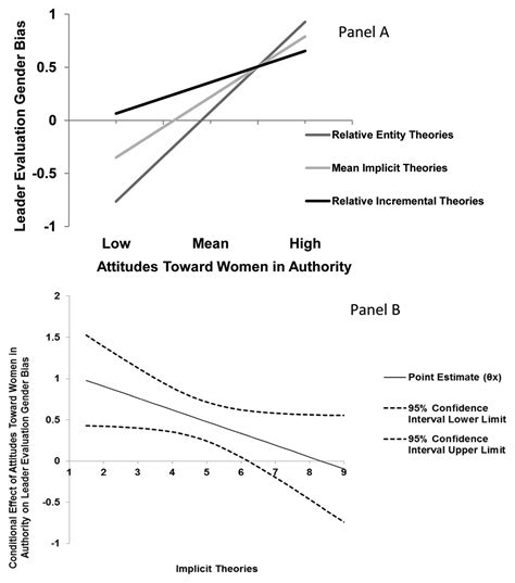 Gender Bias In Leader Evaluations Merging Implicit Theories And Role Congruity Perspectives