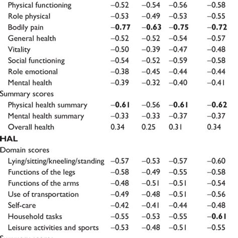 Correlation Of Eq 5d 5l Mobility With Hjhs Total Score Notes A Hjhs