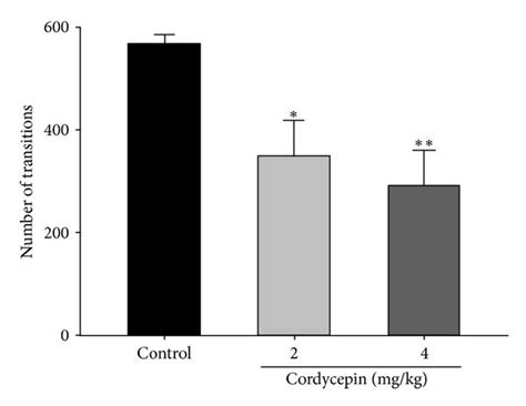 Effects Of Cordycepin And Mg Kg On Sleep Wake Cycles Values Are