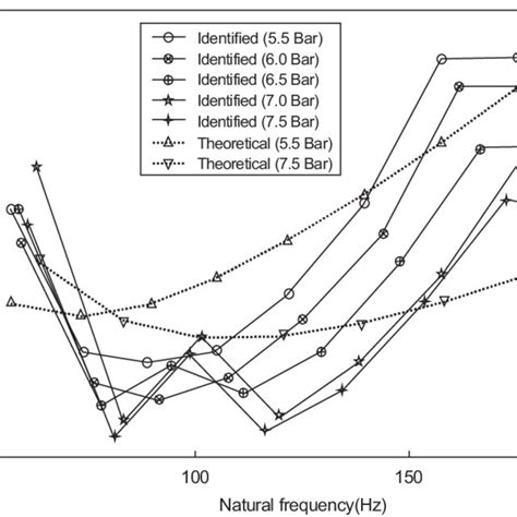 Relationship Between The Identified Natural Frequencies And Damping Download Scientific Diagram