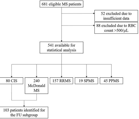 Csf Analysis Flowchart