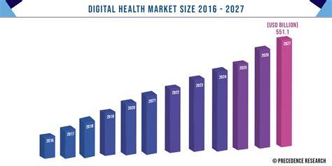 Digital Health Market Size Will Reach 551 09 Billion USD By 2030 US