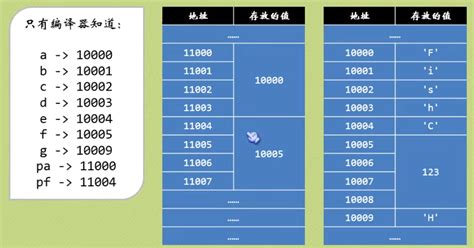 C语言2 指针 知乎