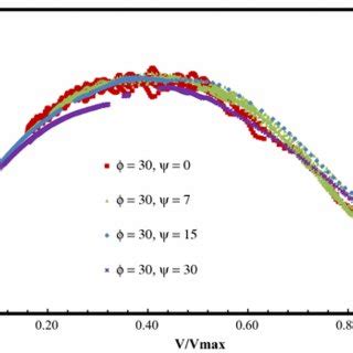 Failure Mechanisms Under Combined Vh Loading At V Vmax For A