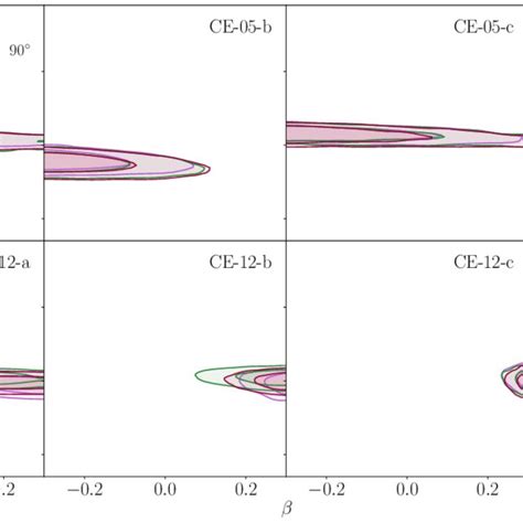 Mass to light ratio Υ as a function of β for the simulated clusters