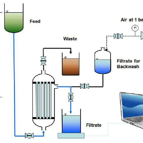 Schematic Illustration Of Test Set Up In Dead End Filtration Mode Download Scientific Diagram