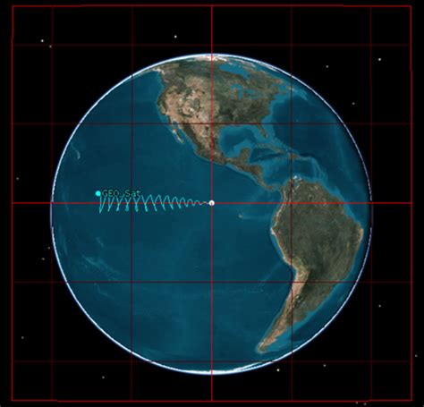 Geosynchronous And Geostationary Orbit