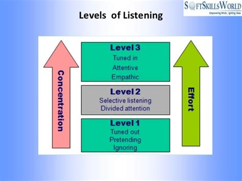 Listening Skills